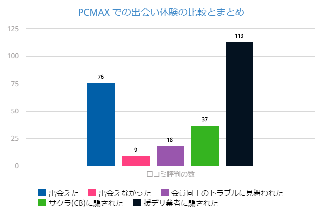 PCMAX(PCマックス) の口コミ・体験談の内容を比較したグラフ